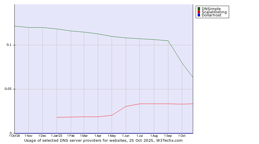 Historical trends in the usage of DNSimple vs. ScalaHosting vs. Dollarhost