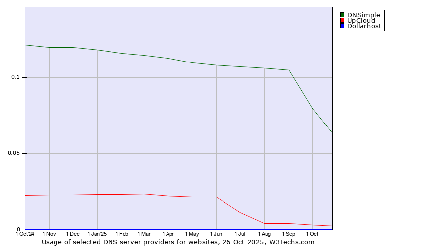 Historical trends in the usage of DNSimple vs. UpCloud vs. Dollarhost