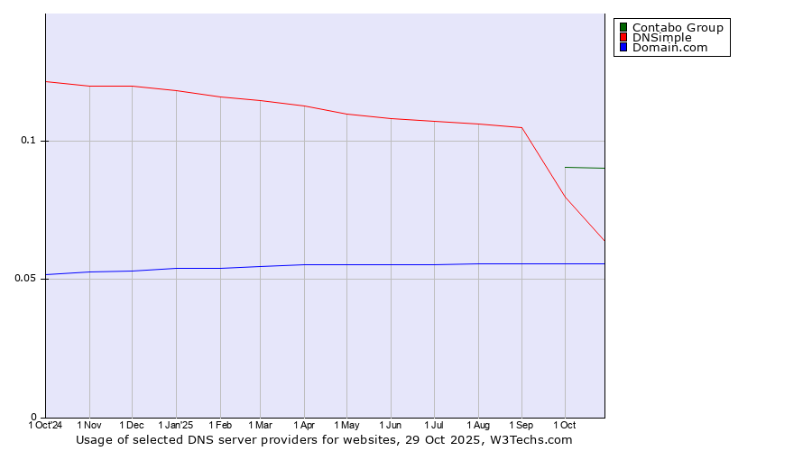Historical trends in the usage of Contabo Group vs. DNSimple vs. Domain.com