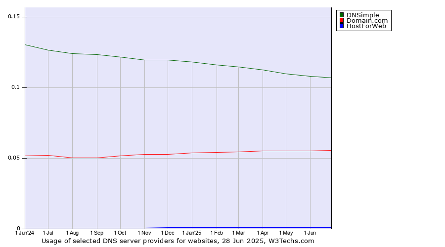 Historical trends in the usage of DNSimple vs. Domain.com vs. HostForWeb