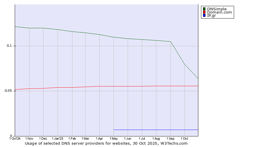 Historical trends in the usage of DNSimple vs. Domain.com vs. IP.gr