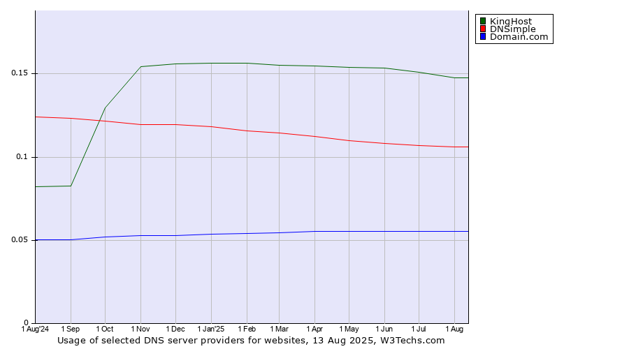 Historical trends in the usage of KingHost vs. DNSimple vs. Domain.com