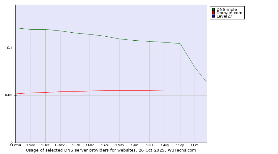 Historical trends in the usage of DNSimple vs. Domain.com vs. Level27
