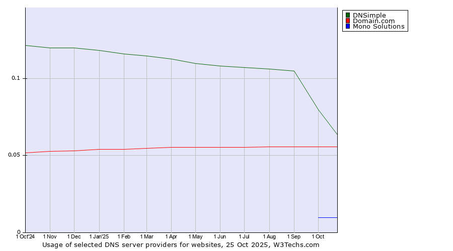 Historical trends in the usage of DNSimple vs. Domain.com vs. Mono Solutions