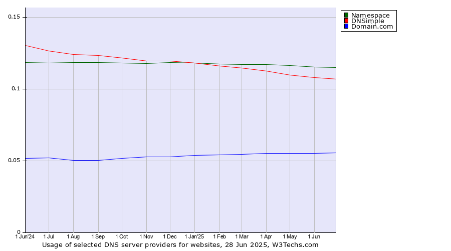 Historical trends in the usage of Namespace vs. DNSimple vs. Domain.com