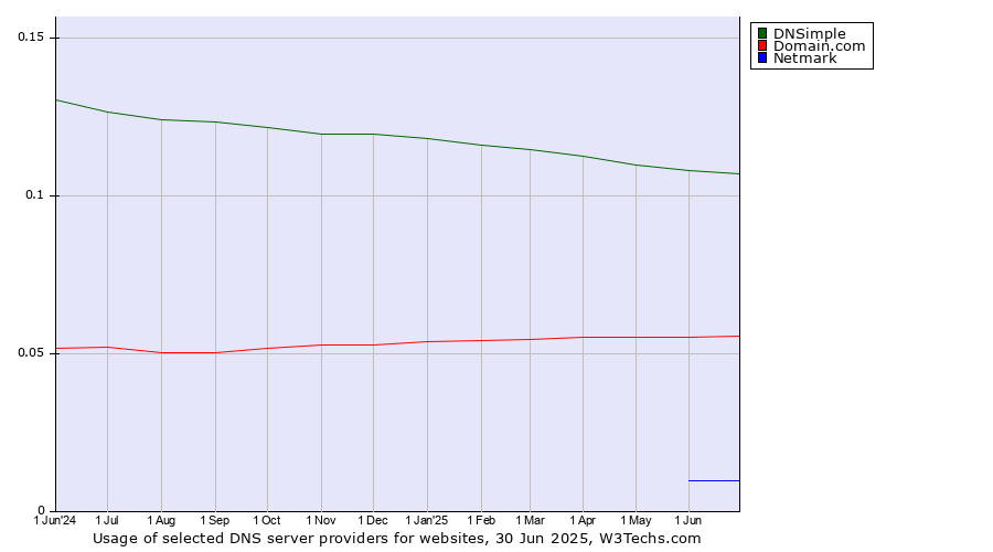 Historical trends in the usage of DNSimple vs. Domain.com vs. Netmark