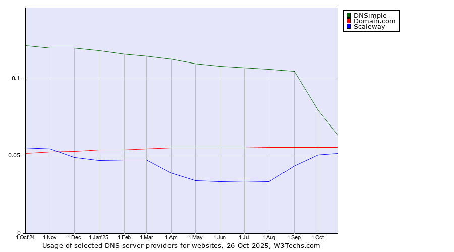 Historical trends in the usage of DNSimple vs. Domain.com vs. Scaleway