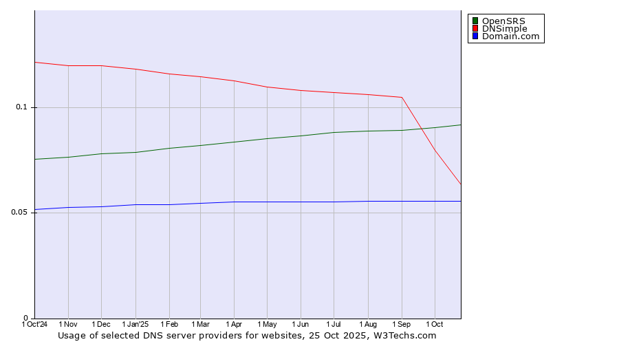 Historical trends in the usage of OpenSRS vs. DNSimple vs. Domain.com