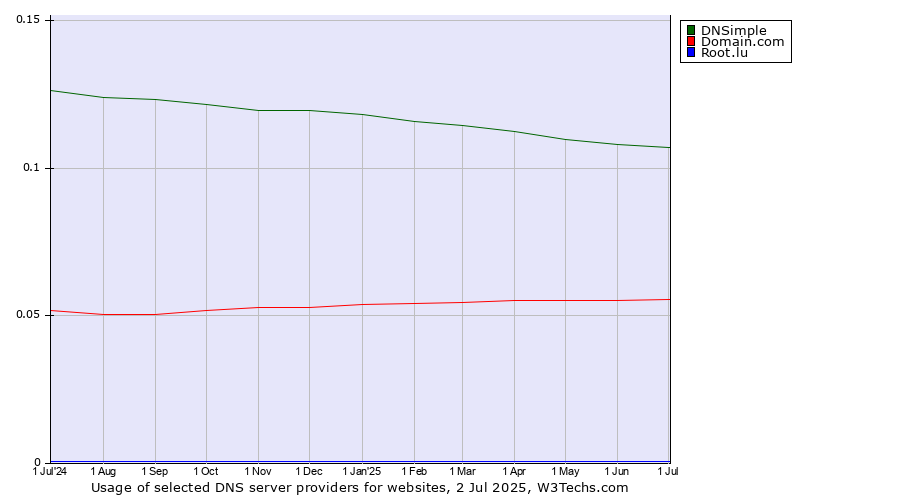 Historical trends in the usage of DNSimple vs. Domain.com vs. Root.lu