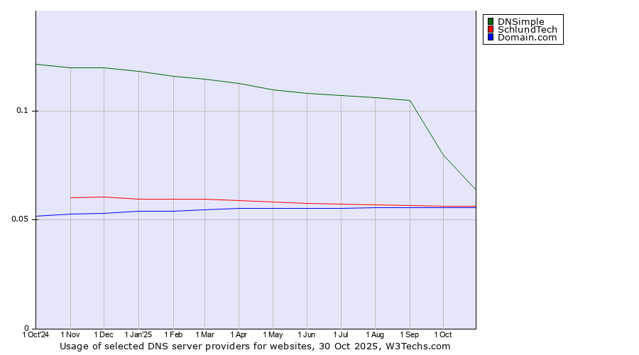 Historical trends in the usage of DNSimple vs. SchlundTech vs. Domain.com