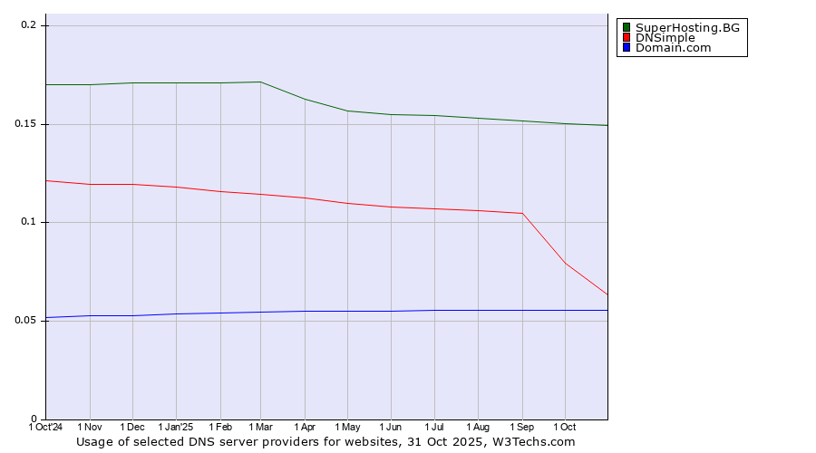 Historical trends in the usage of SuperHosting.BG vs. DNSimple vs. Domain.com
