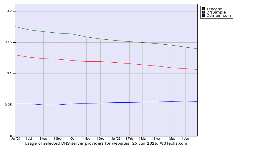 Historical trends in the usage of Tencent vs. DNSimple vs. Domain.com
