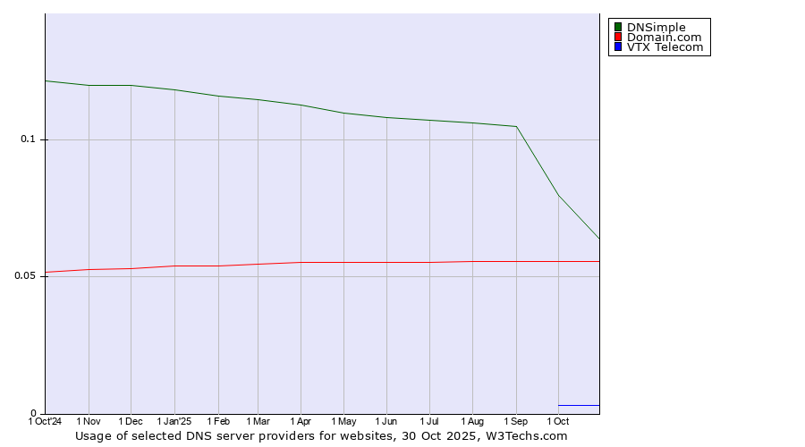 Historical trends in the usage of DNSimple vs. Domain.com vs. VTX Telecom