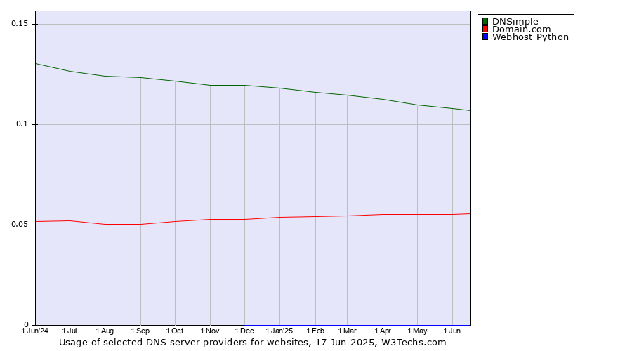 Historical trends in the usage of DNSimple vs. Domain.com vs. Webhost Python