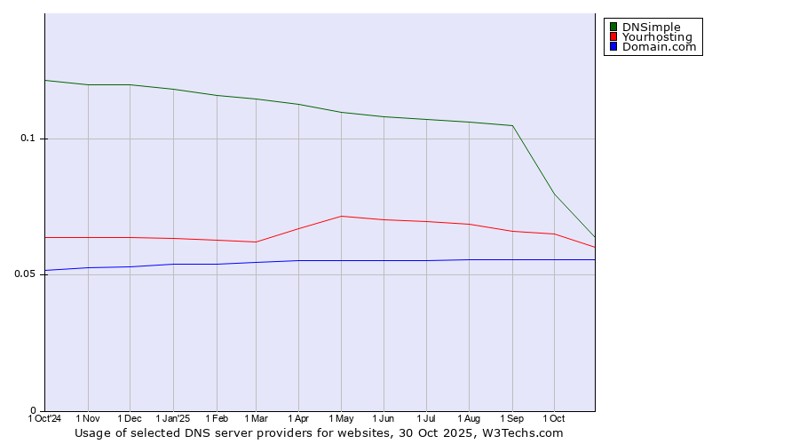 Historical trends in the usage of DNSimple vs. Yourhosting vs. Domain.com