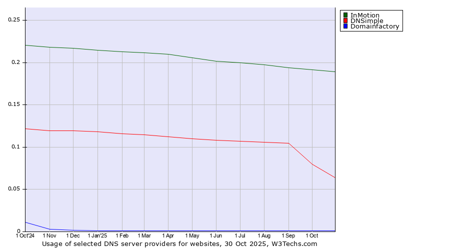 Historical trends in the usage of InMotion vs. DNSimple vs. Domainfactory