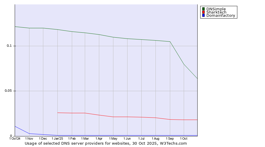 Historical trends in the usage of DNSimple vs. Sharktech vs. Domainfactory