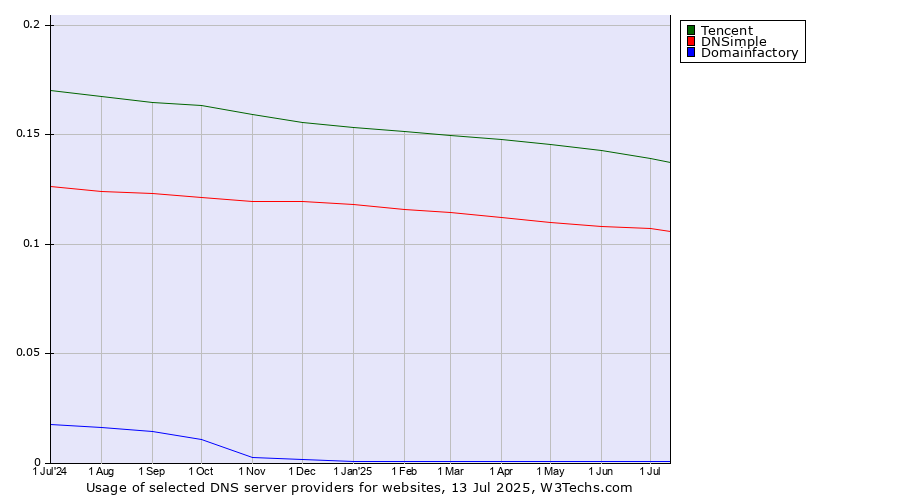 Historical trends in the usage of Tencent vs. DNSimple vs. Domainfactory