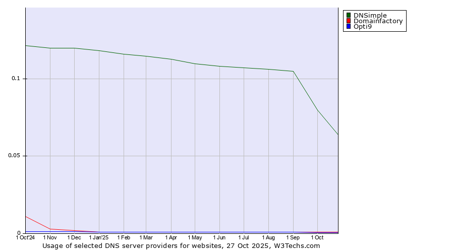 Historical trends in the usage of DNSimple vs. Domainfactory vs. Opti9