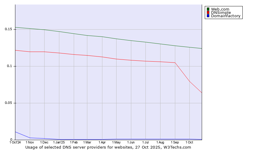 Historical trends in the usage of Web.com vs. DNSimple vs. Domainfactory