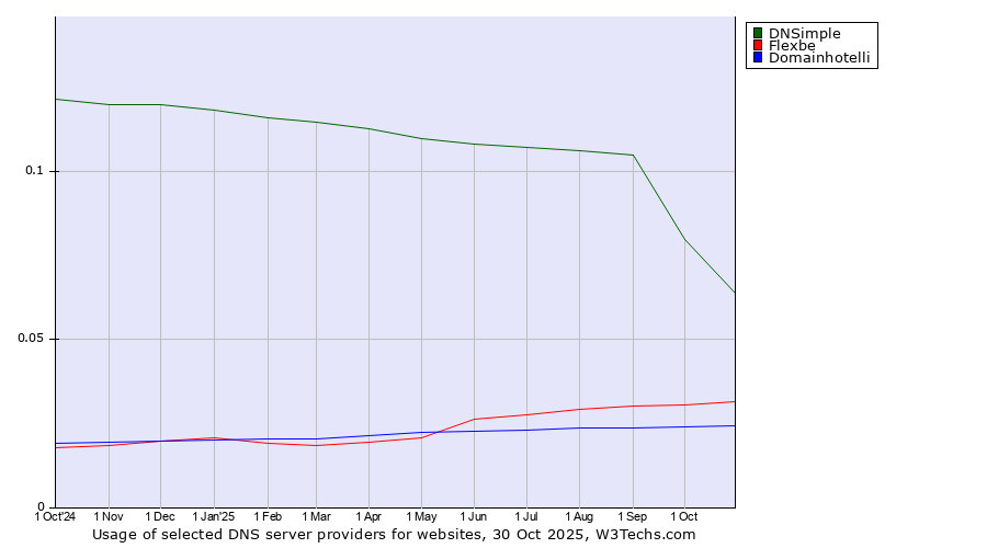Historical trends in the usage of DNSimple vs. Flexbe vs. Domainhotelli