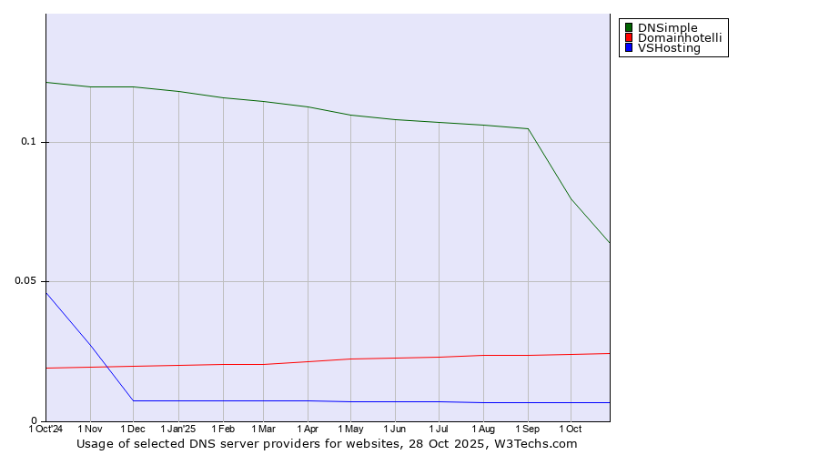 Historical trends in the usage of DNSimple vs. Domainhotelli vs. VSHosting
