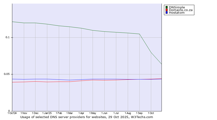 Historical trends in the usage of DNSimple vs. Domains.co.za vs. Hostatom