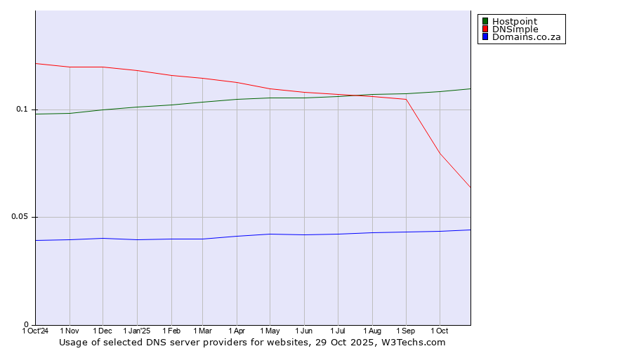Historical trends in the usage of Hostpoint vs. DNSimple vs. Domains.co.za