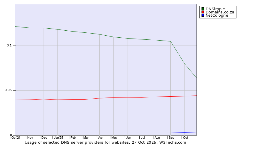 Historical trends in the usage of DNSimple vs. Domains.co.za vs. NetCologne