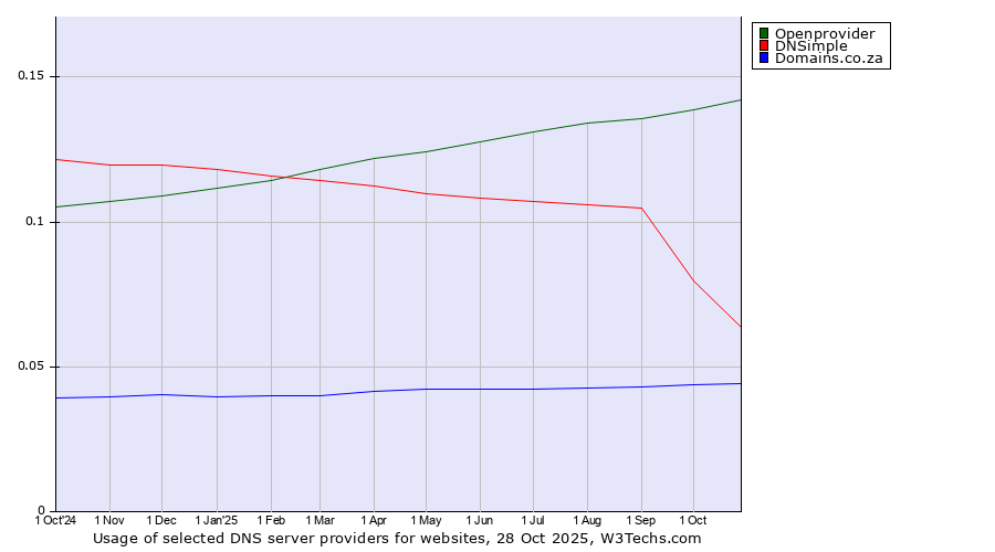Historical trends in the usage of Openprovider vs. DNSimple vs. Domains.co.za