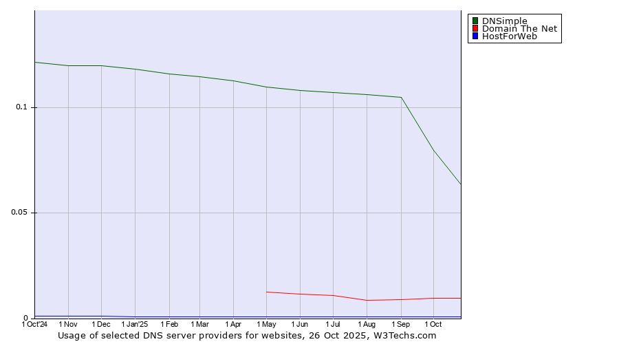 Historical trends in the usage of DNSimple vs. Domain The Net vs. HostForWeb