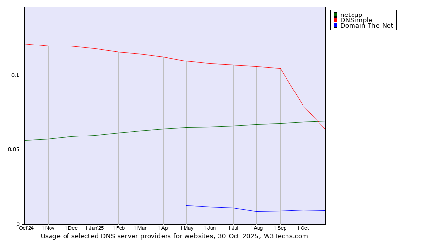 Historical trends in the usage of netcup vs. DNSimple vs. Domain The Net