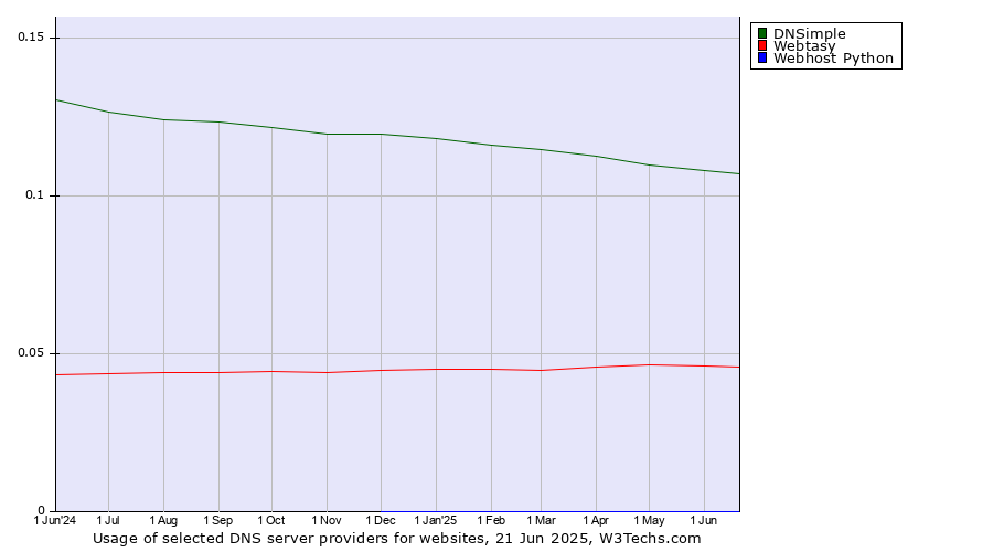 Historical trends in the usage of DNSimple vs. Webtasy vs. Webhost Python