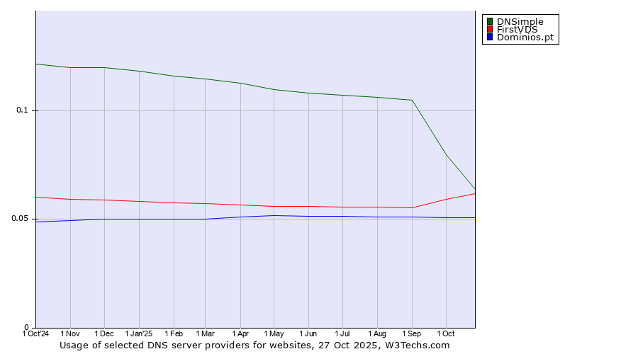 Historical trends in the usage of DNSimple vs. FirstVDS vs. Dominios.pt