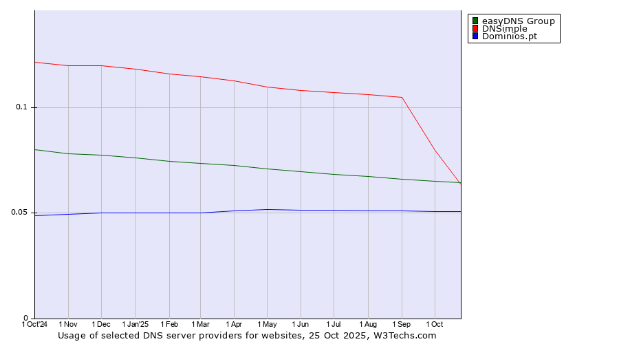 Historical trends in the usage of easyDNS Group vs. DNSimple vs. Dominios.pt