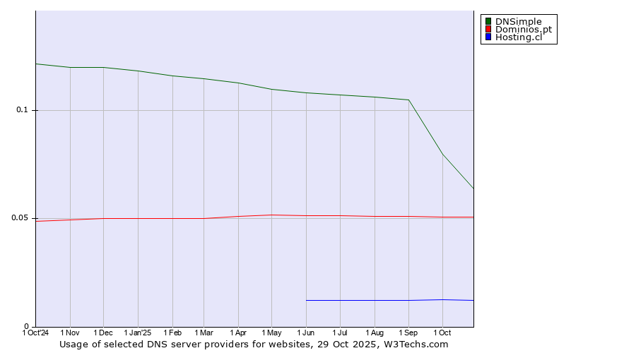 Historical trends in the usage of DNSimple vs. Dominios.pt vs. Hosting.cl