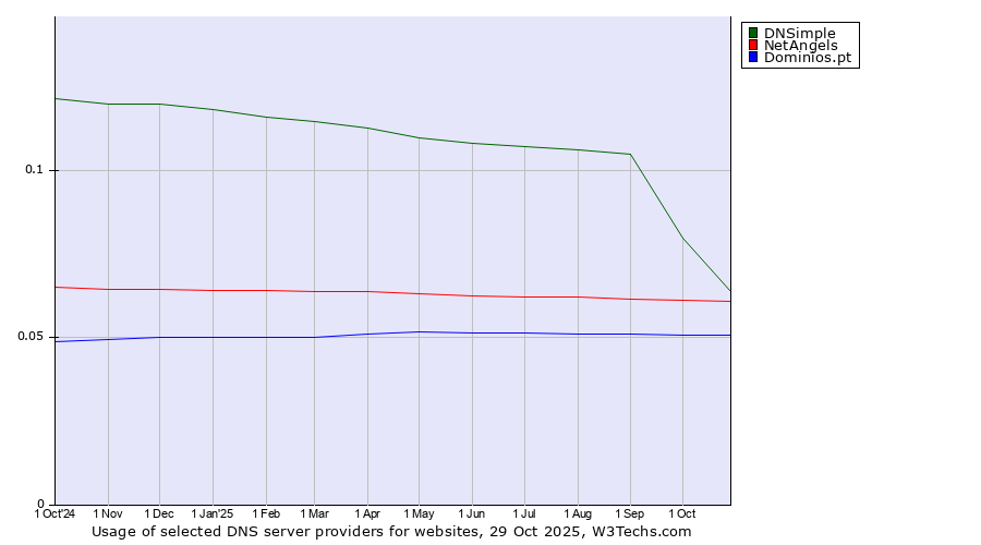 Historical trends in the usage of DNSimple vs. NetAngels vs. Dominios.pt