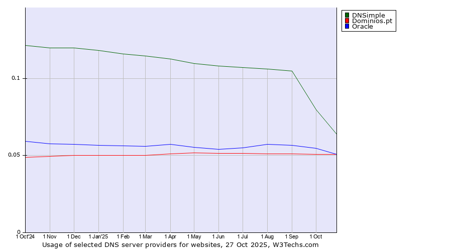 Historical trends in the usage of DNSimple vs. Oracle vs. Dominios.pt