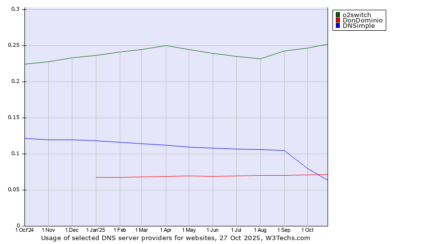 Historical trends in the usage of o2switch vs. DonDominio vs. DNSimple