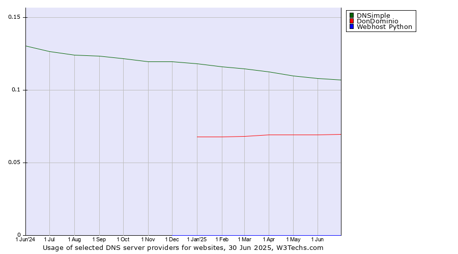 Historical trends in the usage of DNSimple vs. DonDominio vs. Webhost Python