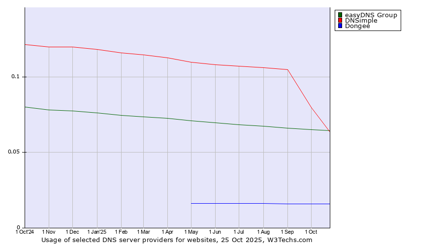 Historical trends in the usage of DNSimple vs. easyDNS Group vs. Dongee