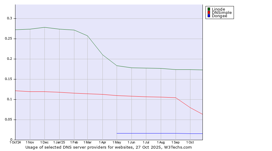 Historical trends in the usage of Linode vs. DNSimple vs. Dongee