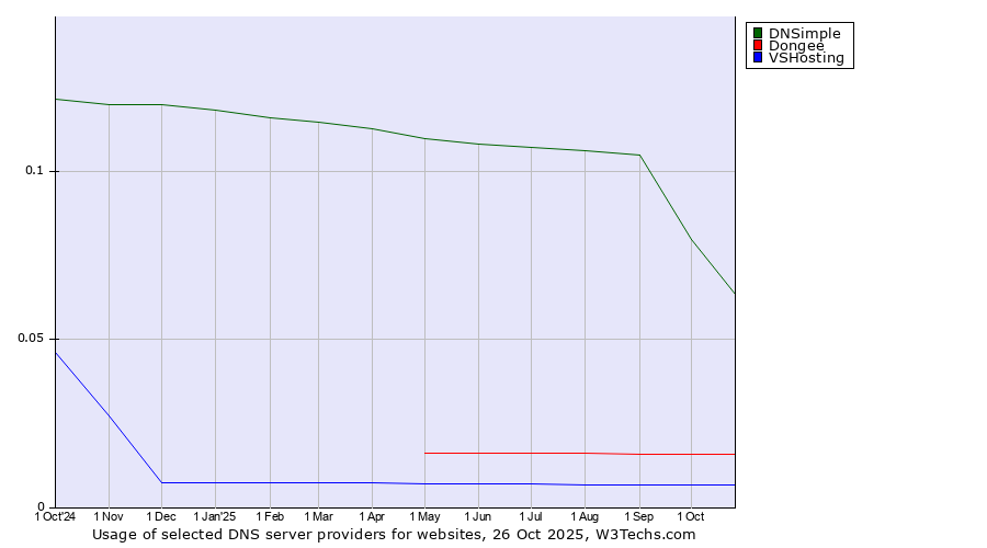 Historical trends in the usage of DNSimple vs. Dongee vs. VSHosting