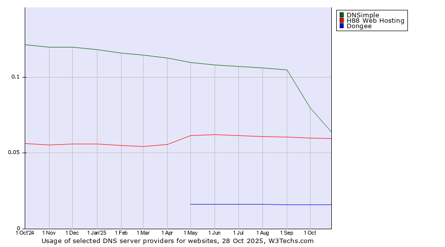 Historical trends in the usage of DNSimple vs. H88 Web Hosting vs. Dongee