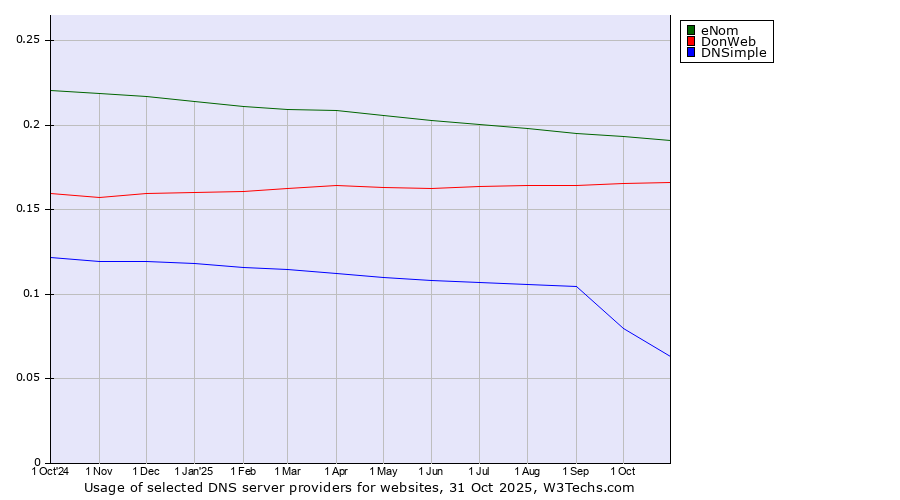 Historical trends in the usage of eNom vs. DonWeb vs. DNSimple
