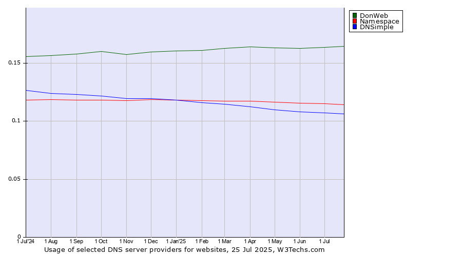 Historical trends in the usage of DonWeb vs. Namespace vs. DNSimple