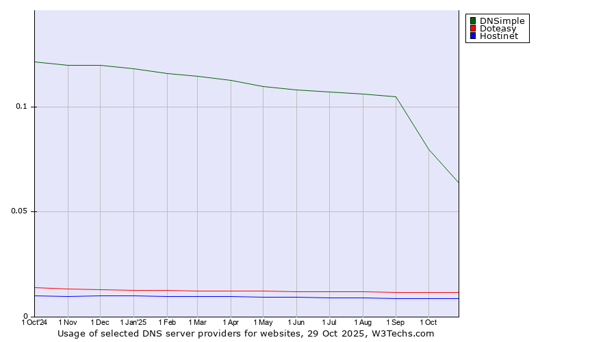 Historical trends in the usage of DNSimple vs. Doteasy vs. Hostinet