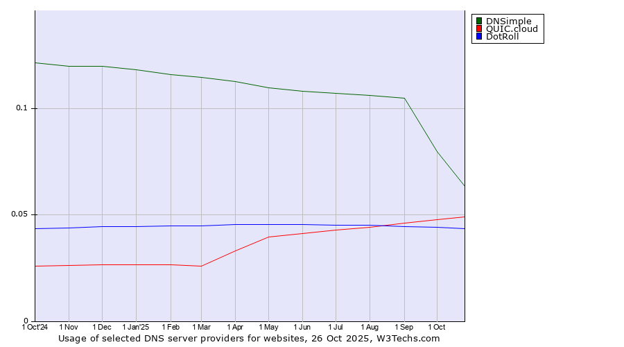 Historical trends in the usage of DNSimple vs. QUIC.cloud vs. DotRoll