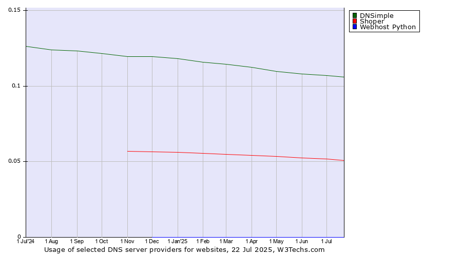 Historical trends in the usage of DNSimple vs. Shoper vs. Webhost Python