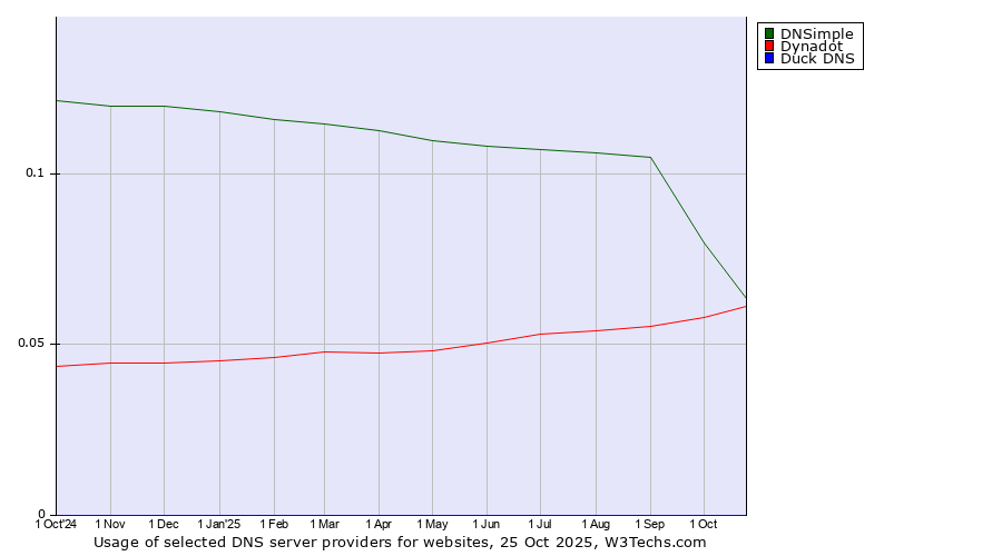 Historical trends in the usage of DNSimple vs. Dynadot vs. Duck DNS